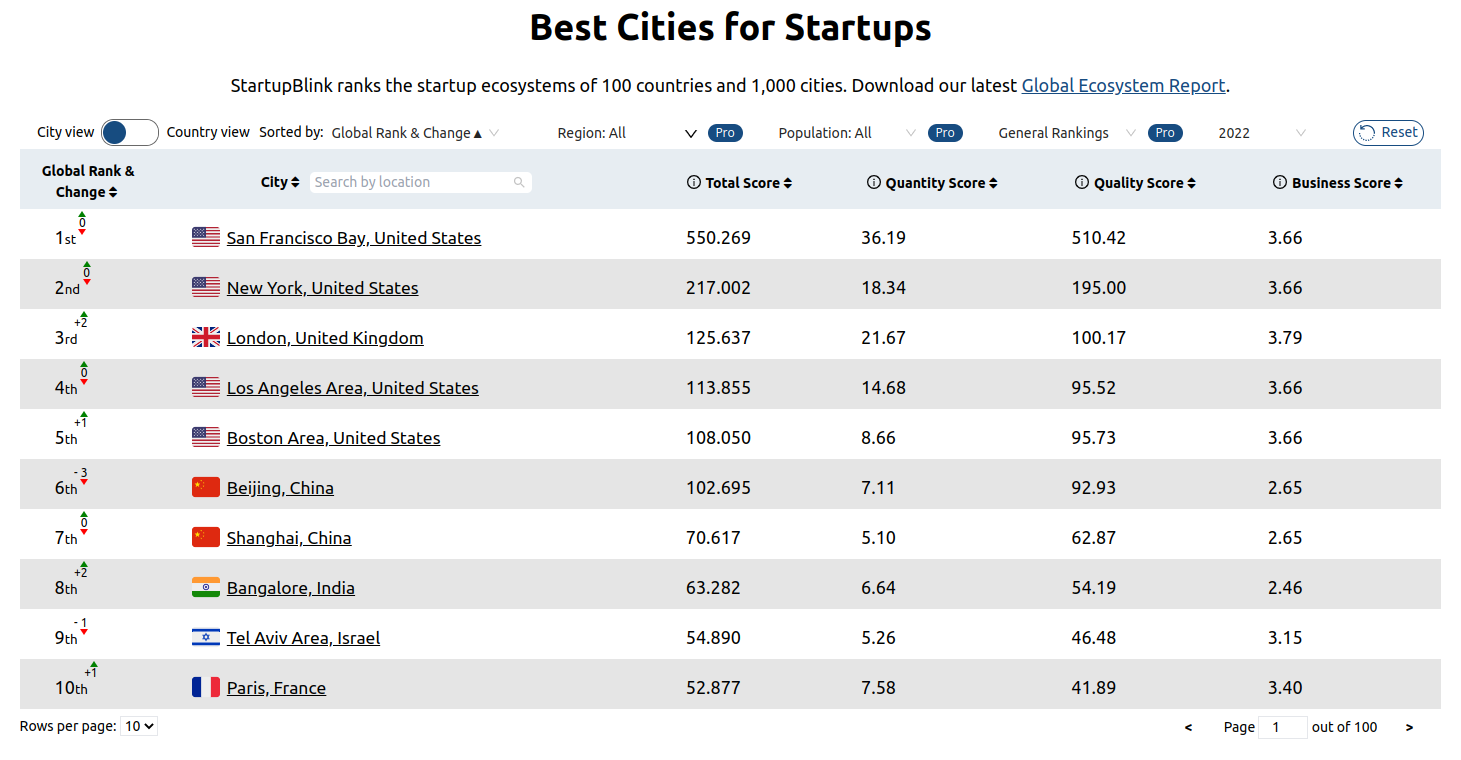 Cities startups