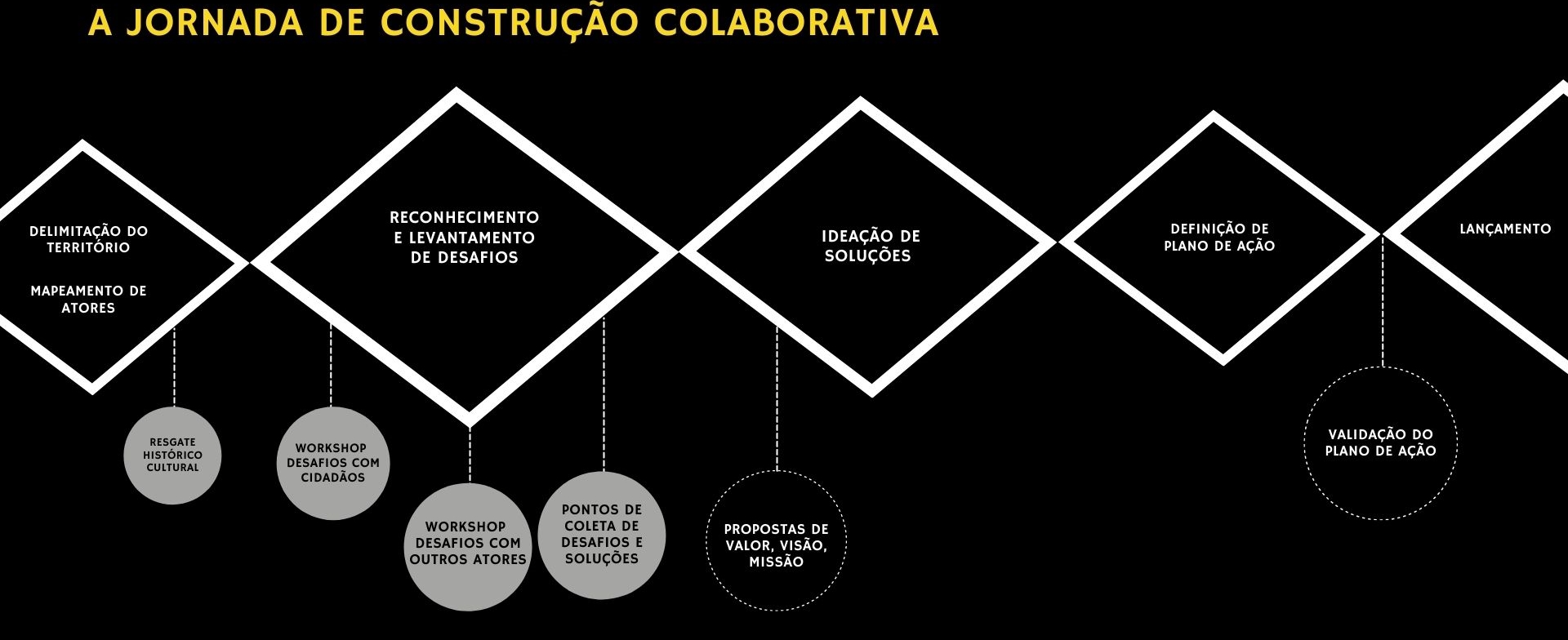 metodologia de distritos criativos desenvolvida pelo grupo VIA, do EGC, UFSC.