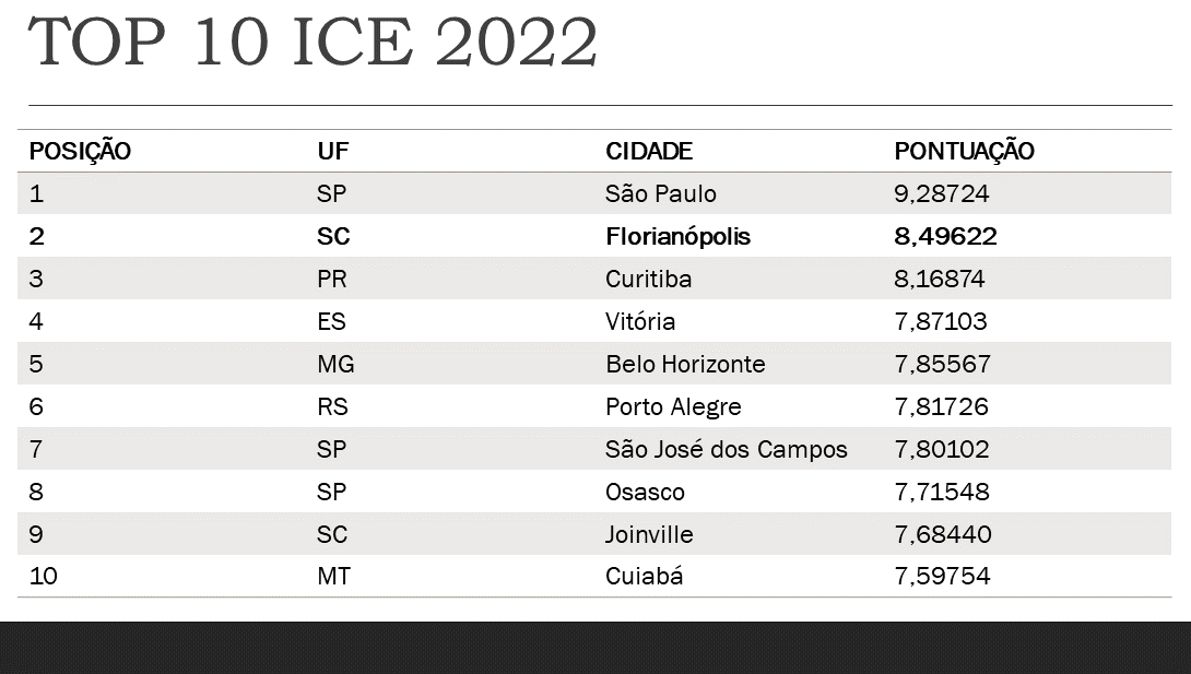 Ranking das 10 cidades mais empreendedoras em 2022 segundo o ICE