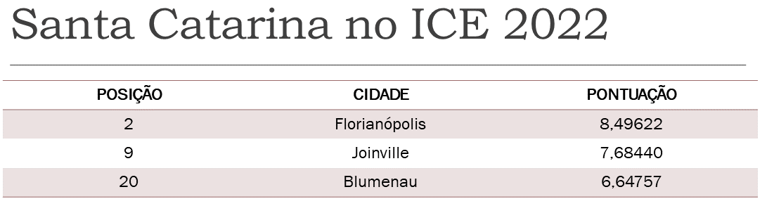 Ranking das cidades catarinenses no ICE 2022
