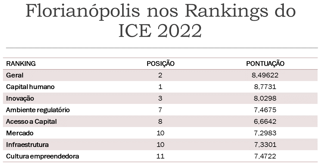ranking ice 2022 cidades empreendedoras