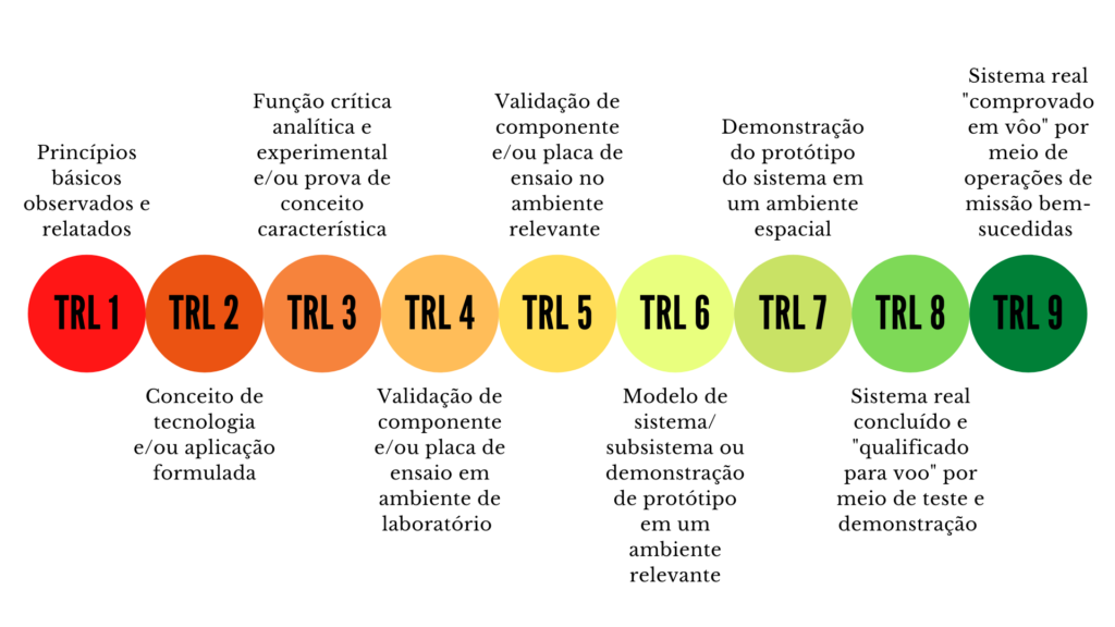 Cores indicando a TRL de 01 a 09 seguida da descrição da TRL.